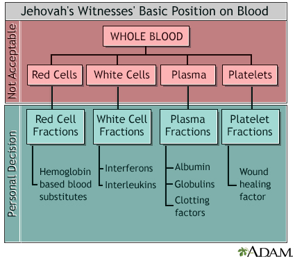 Blood Components Chart